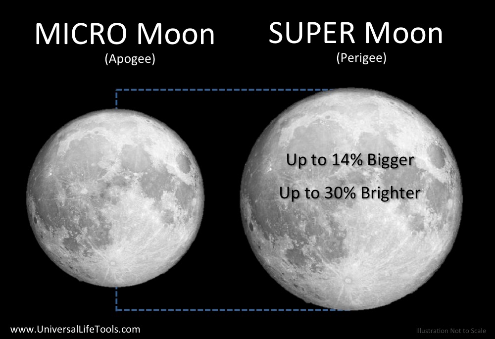 super-moon-micro-moon-apogee-perigee