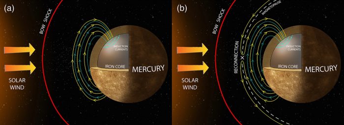 Mercury has magnetic storms