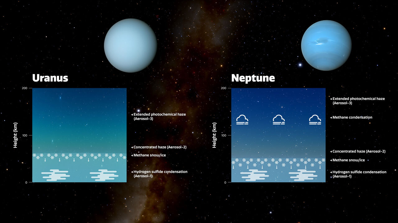 Why Uranus and Neptune are different colors